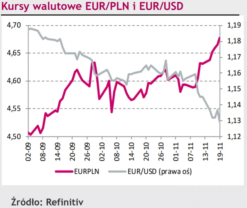 Komentarz dzienny – Kurs polskiej waluty (PLN) nadal nie napawa optymizmem. Nadchodzi korekta?  - 1