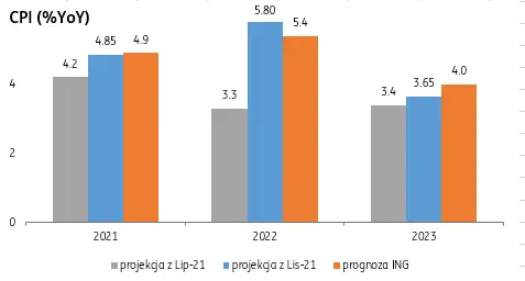 Komentarz ING do decyzji RPP: Dalsze podwyżki przed nami - 2