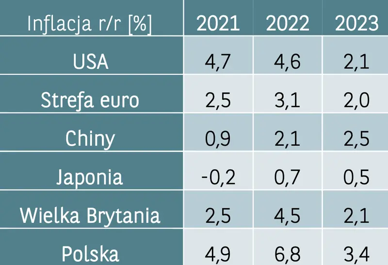 Kurs dolara w 2022 roku wystrzeli! Amerykańska waluta (USD) powinna odstawić euro (EUR), jena (JPY) oraz franka (CHF) daleko w tyle - sprawdź zaktualizowane prognozy gospodarcze i walutowe  - 2