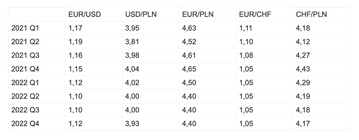 Kurs euro padnie jak kamień w wodę? Co z notowaniami dolara? Nie przegap najnowszej prognozy dla walut [EUR/PLN, EUR/USD, EUR/CHF, CHF/PLN, USD/PLN] - 2
