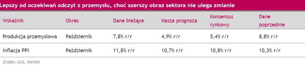 Lepszy od oczekiwań odczyt z przemysłu, choć szerszy obraz sektora nie ulega zmianie - komentarz Banku Millenium - 1