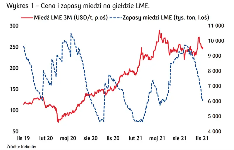 Miedź odbija się i idzie mocno w górę, spadki ceny metalu będą się przedłużać! - 1