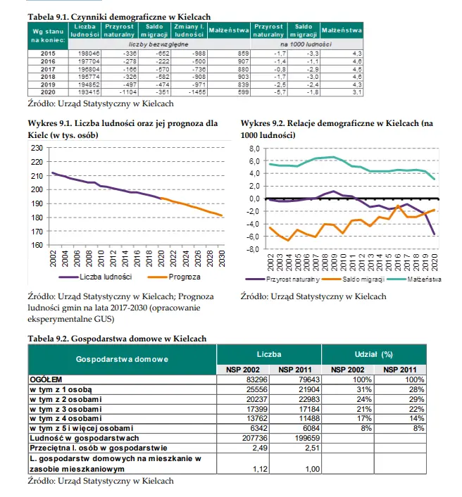 Mieszkania Kielce. Jak wygląda sytuacja na rynku nieruchomości mieszkaniowych w Kielcach? Ile wynosi średnia cena mkw., a ile przeciętna stawka najmu? - 1