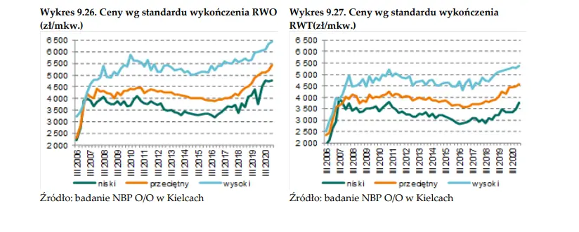 Mieszkania Kielce. Jak wygląda sytuacja na rynku nieruchomości mieszkaniowych w Kielcach? Ile wynosi średnia cena mkw., a ile przeciętna stawka najmu? - 13