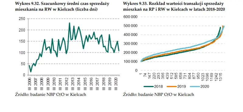 Mieszkania Kielce. Jak wygląda sytuacja na rynku nieruchomości mieszkaniowych w Kielcach? Ile wynosi średnia cena mkw., a ile przeciętna stawka najmu? - 15