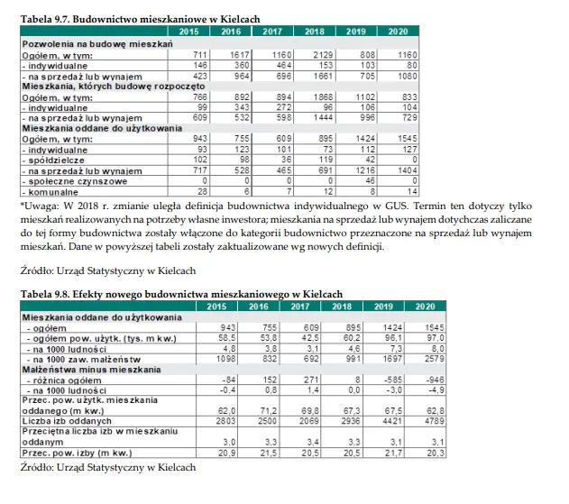Mieszkania Kielce. Jak wygląda sytuacja na rynku nieruchomości mieszkaniowych w Kielcach? Ile wynosi średnia cena mkw., a ile przeciętna stawka najmu? - 4