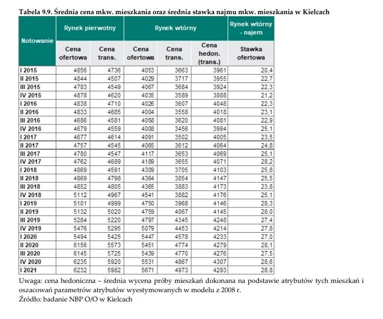 Mieszkania Kielce. Jak wygląda sytuacja na rynku nieruchomości mieszkaniowych w Kielcach? Ile wynosi średnia cena mkw., a ile przeciętna stawka najmu? - 5