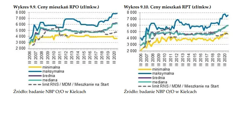 Mieszkania Kielce. Jak wygląda sytuacja na rynku nieruchomości mieszkaniowych w Kielcach? Ile wynosi średnia cena mkw., a ile przeciętna stawka najmu? - 7