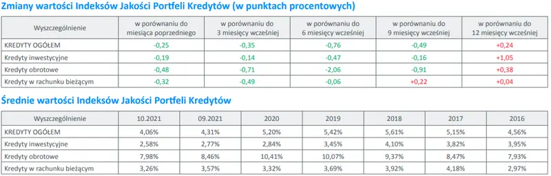 Mikroprzedsiębiorcy. Najnowsze dane BIK o sprzedaży kredytów dla mikrofirm - 3