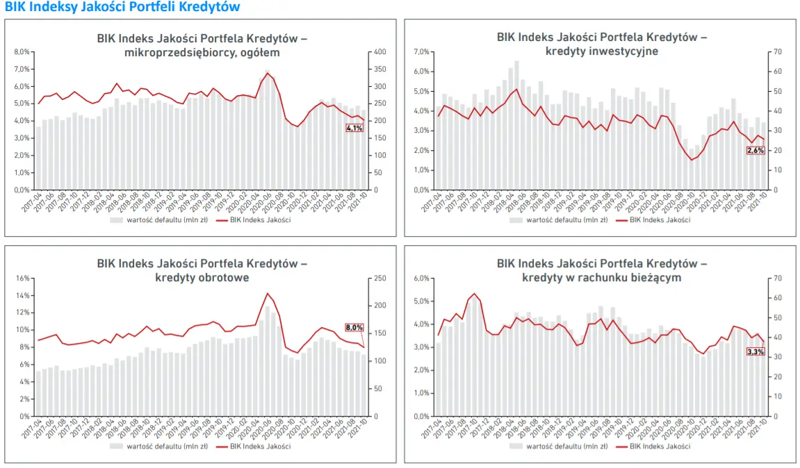Mikroprzedsiębiorcy. Najnowsze dane BIK o sprzedaży kredytów dla mikrofirm - 4