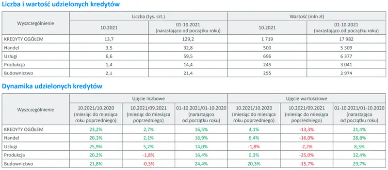 Mikroprzedsiębiorcy. Najnowsze dane BIK o sprzedaży kredytów dla mikrofirm - 5