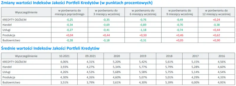 Mikroprzedsiębiorcy. Najnowsze dane BIK o sprzedaży kredytów dla mikrofirm - 7