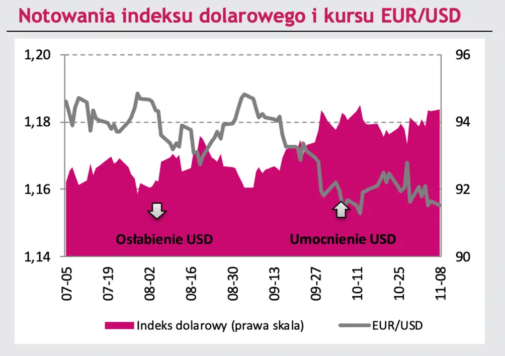 Najbliższe dni upłyną pod znakiem kosmetycznego spadku kursu EUR/USD - 2