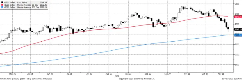 Najsłabszy tydzień od roku i flash crash na złotym. Komentarz poranny, 22.10.2021 - 1