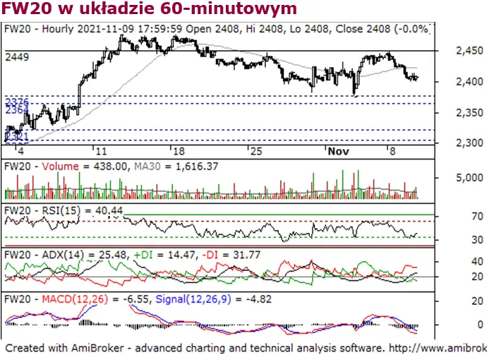 Neutralne nastroje na kontraktach na rynkach bazowych. Czy przełoży się to na podobny początek sesji dla FW20? - 2