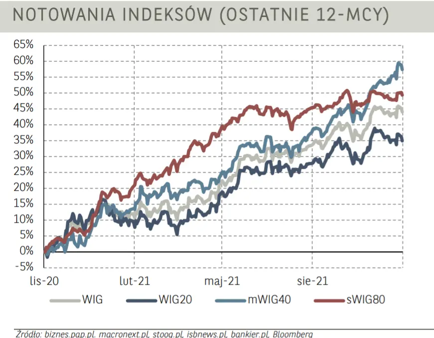 Niemiecki indeks DAX bije kolejne rekordy! Kiedy większe wzrosty w indeksie blue chipów (WIG20)? - 1