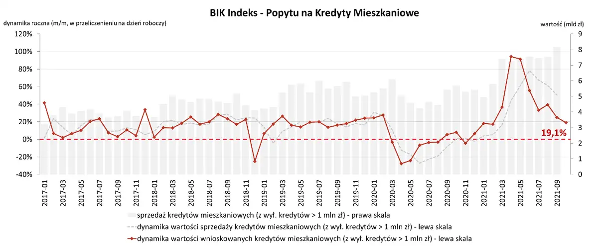 O 19,1% wzrosła wartość zapytań o kredyty mieszkaniowe według najnowszego odczytu BIK Indeksu Popytu na Kredyty Mieszkaniowe - 1