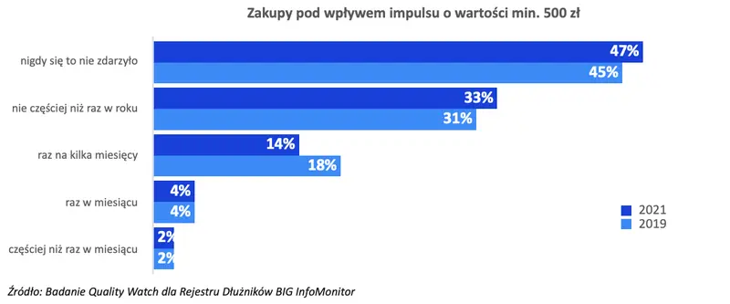 Odpowiedni impuls i z portfela znika 500 zł - 1