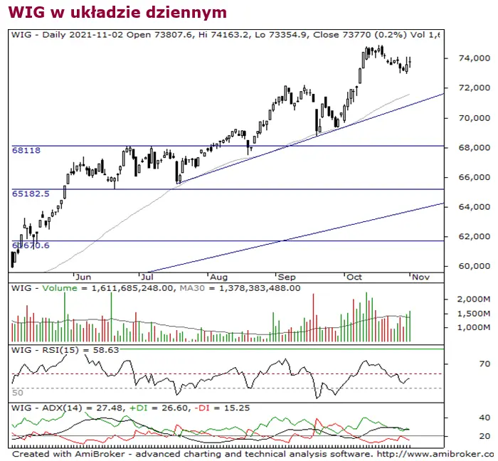 Ogromne wzrosty amerykańskich indeksów. WIG40 (+0,7%) ustanawia nowy historyczny rekord! - 1