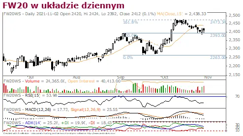 Pierwsza sesja listopadowa: kontrakty terminowe bez zmian, MACD poniżej linii sygnalnej, słabnie tendencja wzrostowa ADX na DMI - 1