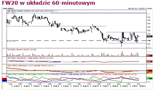 Pierwsza sesja listopadowa: kontrakty terminowe bez zmian, MACD poniżej linii sygnalnej, słabnie tendencja wzrostowa ADX na DMI - 2