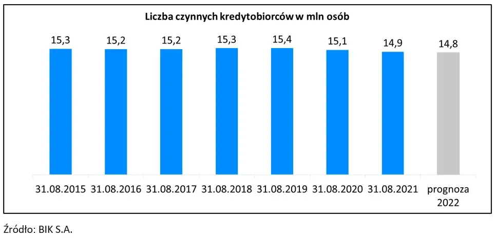 Podwyżki stóp procentowych zniechęcają Polaków do zaciągania kredytów - 1