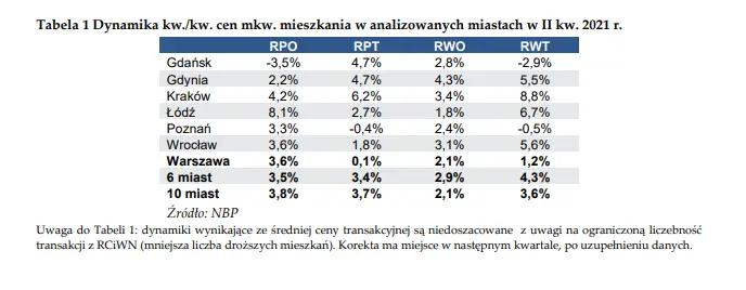 Polski rynek  nieruchomości w 2021 roku - spostrzeżenia NBP - 1