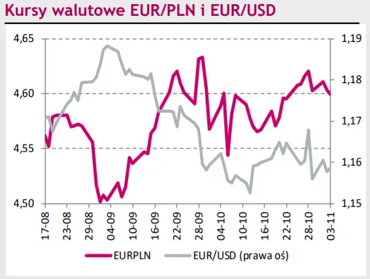Polski złoty (PLN) coraz mocniejszy, podwyżka stóp procentowych robi swoje. Posiedzenie Fed nie wpłynęło na kurs EUR/USD - 1