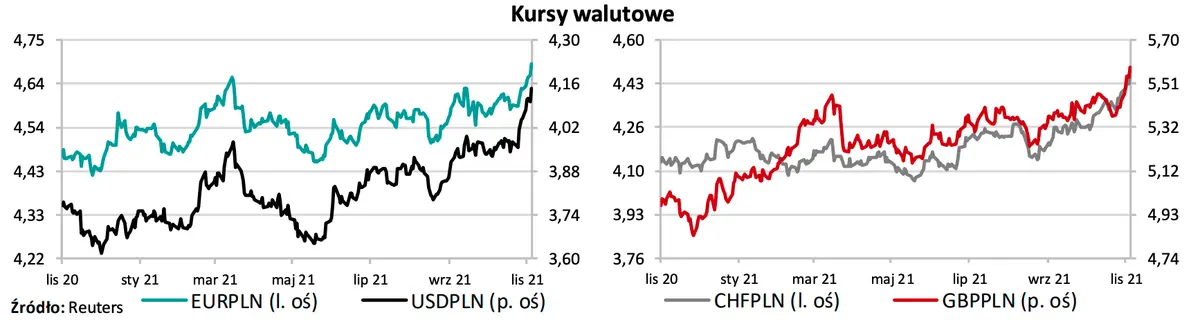 Potężne zmiany na rynku walutowym! Kurs euro (EURPLN) oraz kurs dolara (USDPLN) wybiły w górę. Polski złoty totalnie zdołowany - prognozy makro  - 1