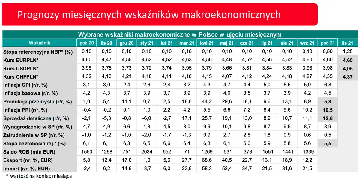 Potężne zmiany na rynku walutowym! Kurs euro (EURPLN) oraz kurs dolara (USDPLN) wybiły w górę. Polski złoty totalnie zdołowany - prognozy makro  - 2