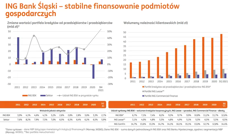 Pozycja rynkowa ING Banku Śląskiego i wprowadzenie do wyników finansowych - 4