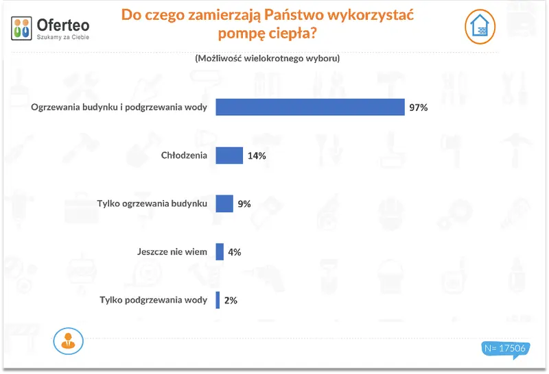 [PR] Dotacje na pompy ciepła od 2022 r. Jakie urządzenia wybierają Polacy? Analiza Oferteo.pl - 2