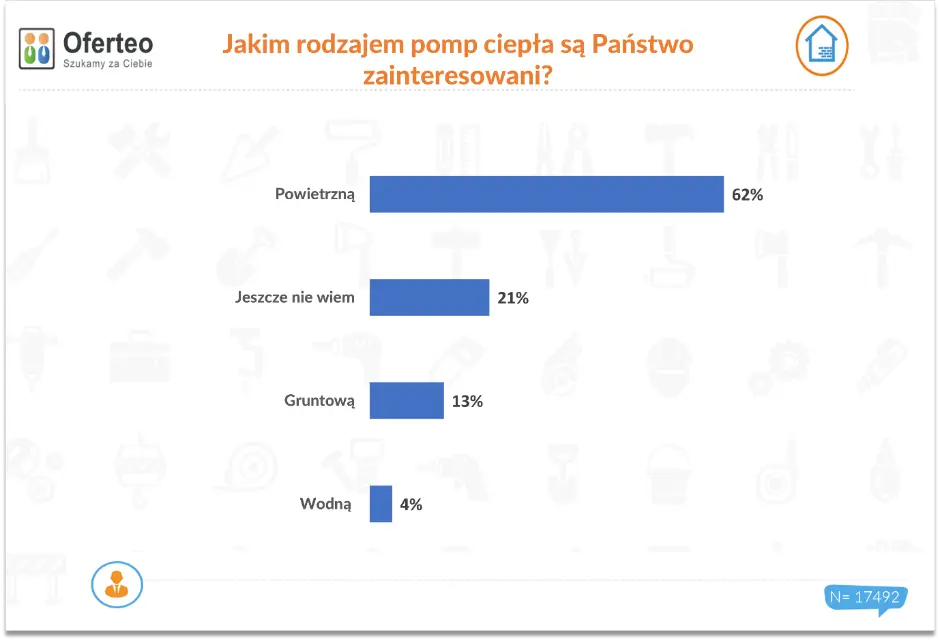 [PR] Dotacje na pompy ciepła od 2022 r. Jakie urządzenia wybierają Polacy? Analiza Oferteo.pl - 3