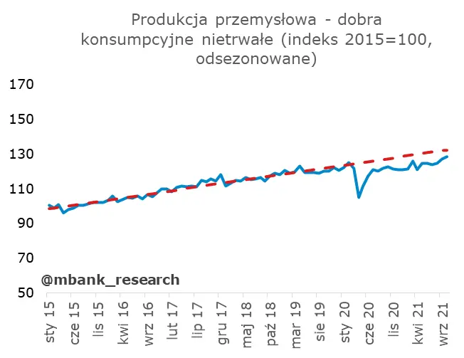 Produkcja nie chce się zatrzymać, ceny również - 11