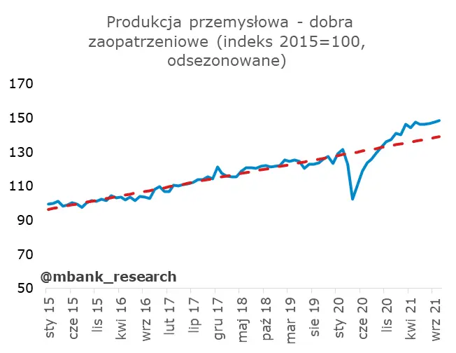 Produkcja nie chce się zatrzymać, ceny również - 8