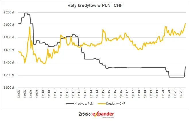 Raty kredytów we frankach najwyższe w historii - 1