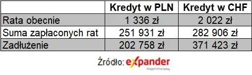 Raty kredytów we frankach najwyższe w historii - 2