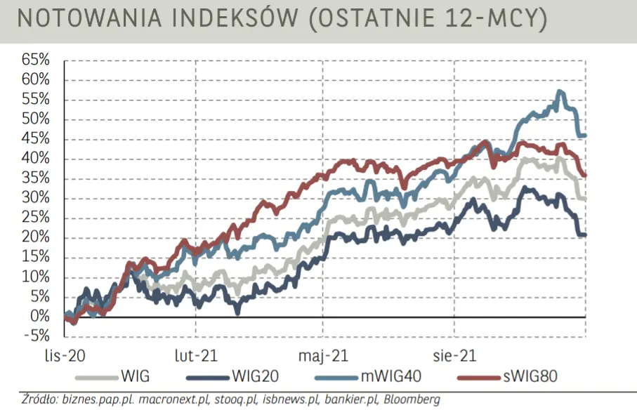 Rynek akcji: kolejne spadki w indeksie WIG20. Czy kolejny tydzień przyniesie upragnione odbicie? - 1