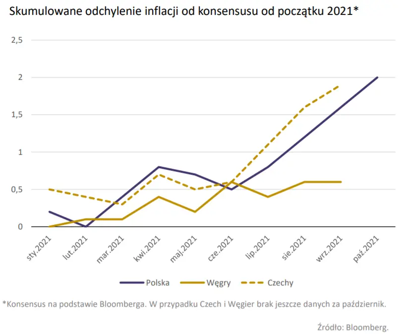 Rynek obligacji – normalizacja polityki pieniężnej w regionie. Polska, Czechy, Węgry wszystkie trzy kraje obrały inną strategię działania - 1