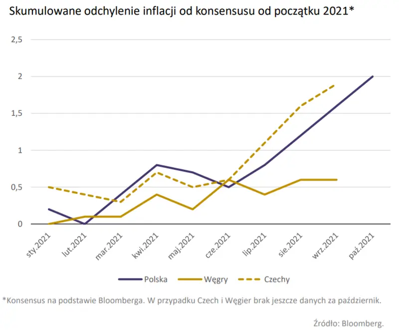 Rynek obligacji – normalizacja polityki pieniężnej w regionie. Polska, Czechy, Węgry wszystkie trzy kraje obrały inną strategię działania - 1