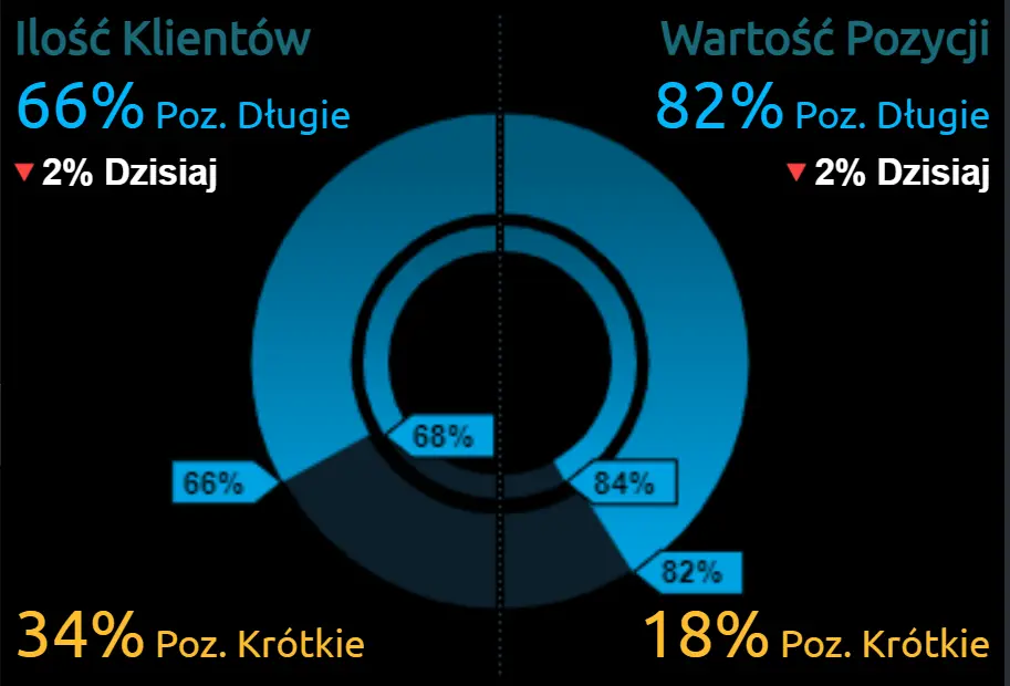 Rynek walutowy znów nas zaskoczy? Kurs dolara amerykańskiego (USD) osiągnie nowe wyżyny? Euro (EUR), funt (GBP), frank (CHF) we środę, 17 listopada - 1