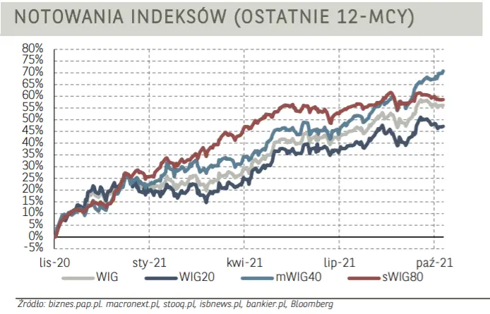Sesja warszawskiej giełdy napawa optymizmem. Indeks WIG20 pnie się mocno w górę!  - 1