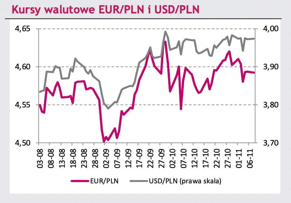 Spektakularne wzrosty! Kurs euro do złotego (EURPLN) przed mocnym wybiciem? Co dzieje się na rynku FOREX oraz na rynku obligacji?  - 5
