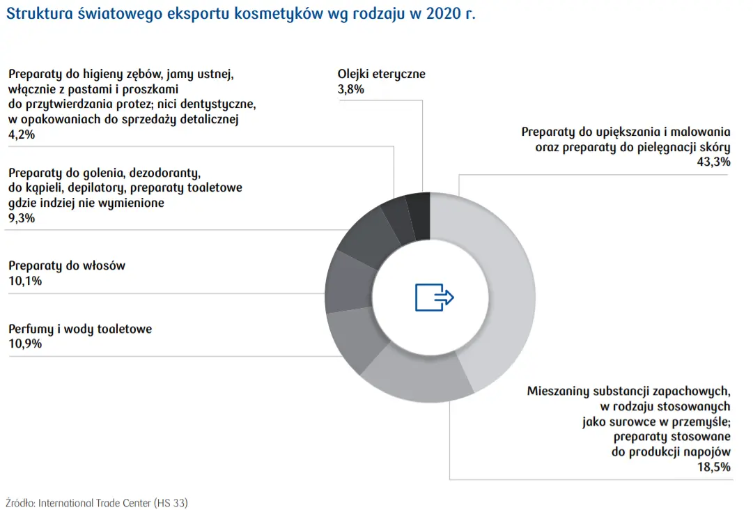 Światowy eksport kosmetyków – raport PKO BP - 2