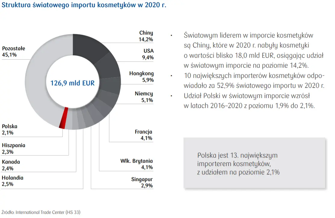 Światowy eksport kosmetyków – raport PKO BP - 4