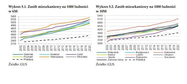 Sytuacja mieszkaniowa w poszczególnych województwach. Na jakim poziomie utrzymują się ceny mieszkań? - zależność lokalizacji - 1