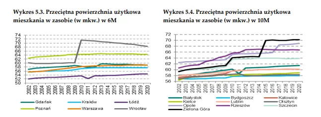 Sytuacja mieszkaniowa w poszczególnych województwach. Na jakim poziomie utrzymują się ceny mieszkań? - zależność lokalizacji - 2