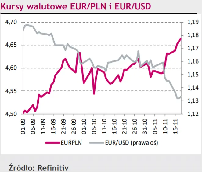 Sytuacja na rynkach walutowych: kurs EUR/PLN osiągnął 12-letnie maksimum! - 1