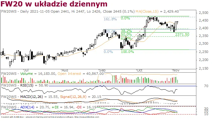 Sytuacja rynkowa: kolejne rekordowe notowania na zachodnich rynkach! Indeks WIG20 kończy sesję powyżej poprzedniego zamknięcia - 1