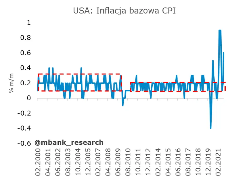 USA: wysoka zmienność większości grup cenowych głównym problemem analitycznym bieżącej inflacji  - 2